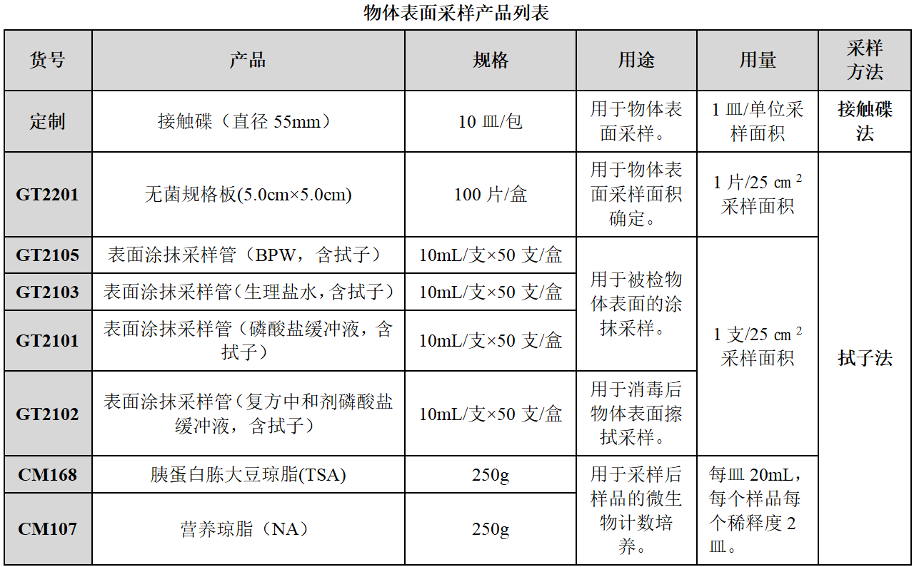 嬰配乳粉生產(chǎn)企業(yè)環(huán)境微生物監(jiān)測(一)——表面微生物采樣 嬰配乳粉生產(chǎn)企業(yè)環(huán)境微生物監(jiān)測(一)——表面微生物采樣