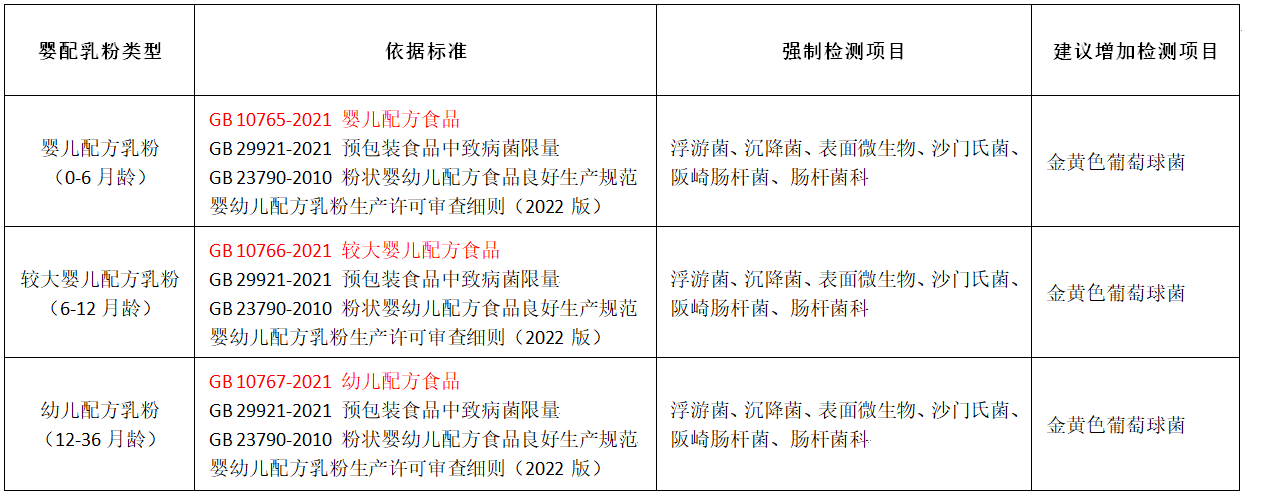 嬰配乳粉生產(chǎn)企業(yè)環(huán)境微生物監(jiān)測(cè)(二) ——監(jiān)測(cè)項(xiàng)目 嬰配乳粉生產(chǎn)企業(yè)環(huán)境微生物監(jiān)測(cè)(二) ——監(jiān)測(cè)項(xiàng)目