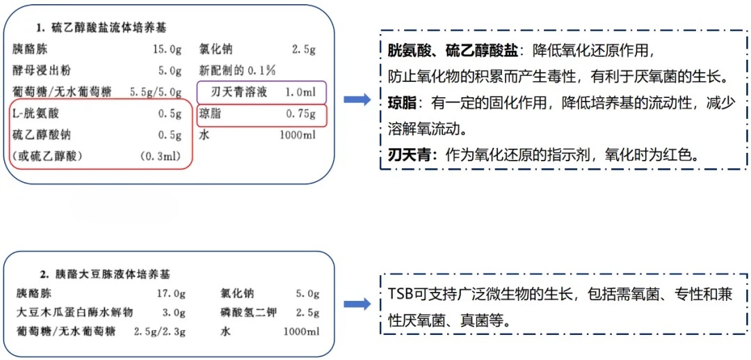 1101無菌檢查法——培養(yǎng)基適用性檢查操作要點(diǎn)（中國藥典2020年版四部）