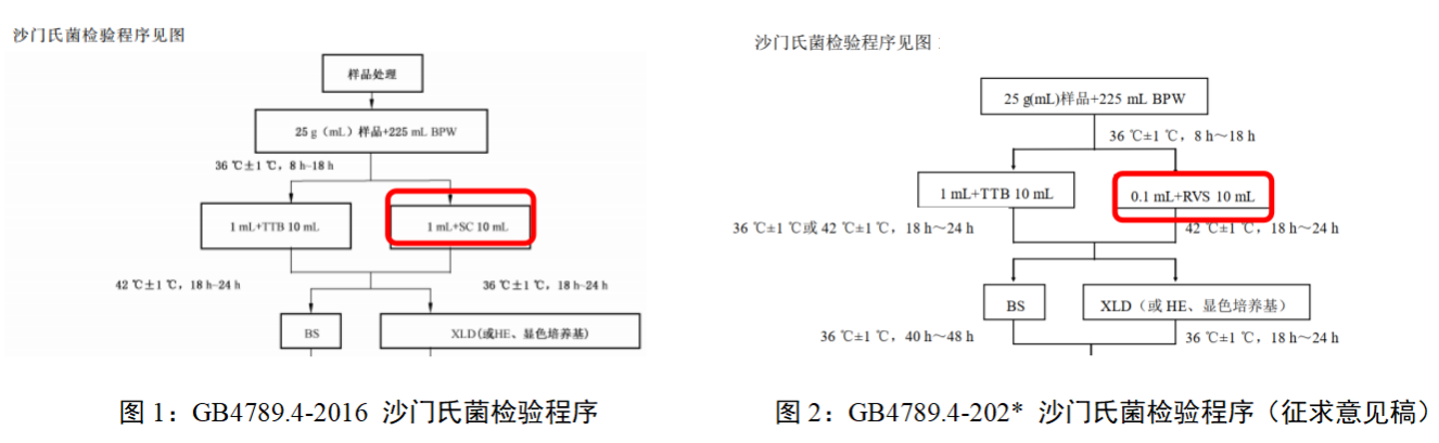 不同廠家RVS肉湯增菌效果的比較 不同廠家RVS肉湯增菌效果的比較