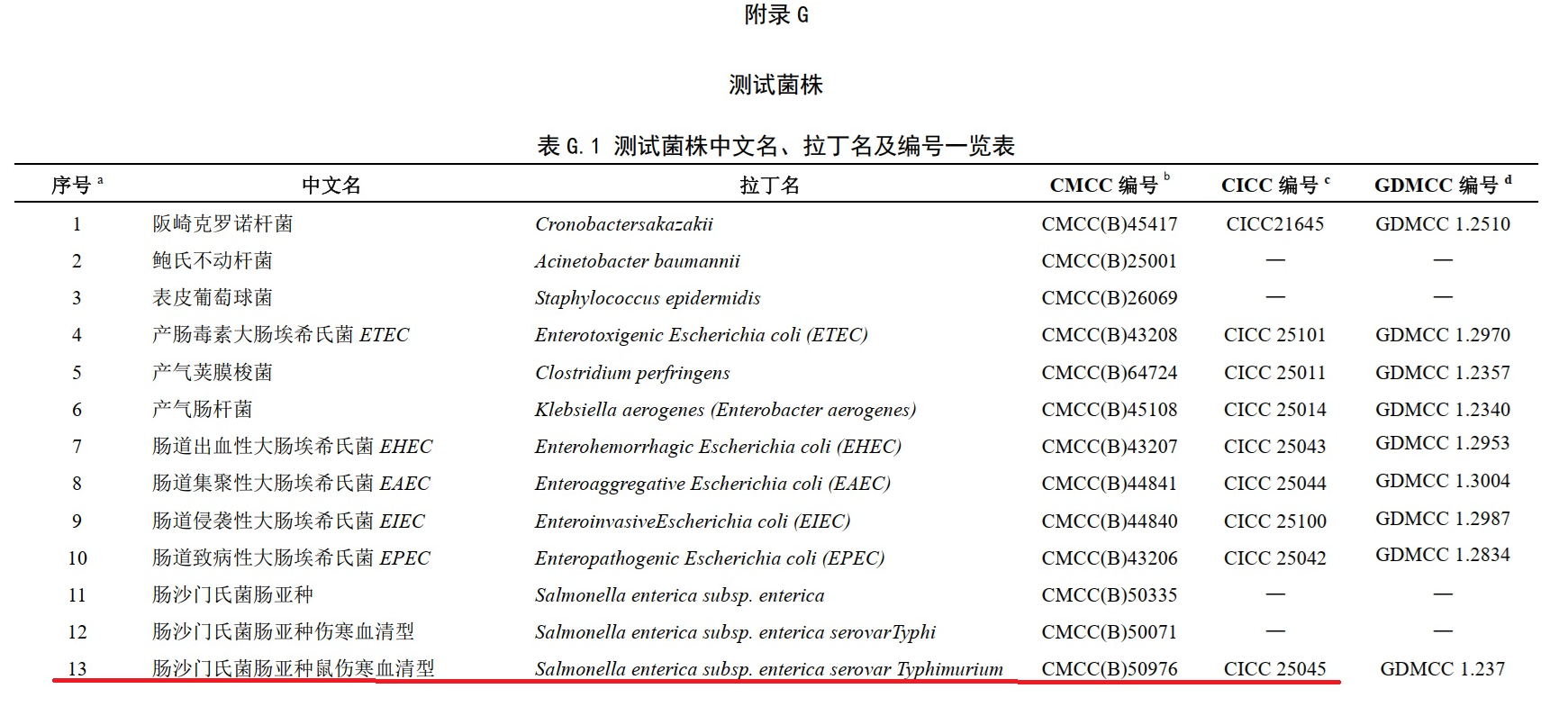 不同廠家RVS肉湯增菌效果的比較 不同廠家RVS肉湯增菌效果的比較