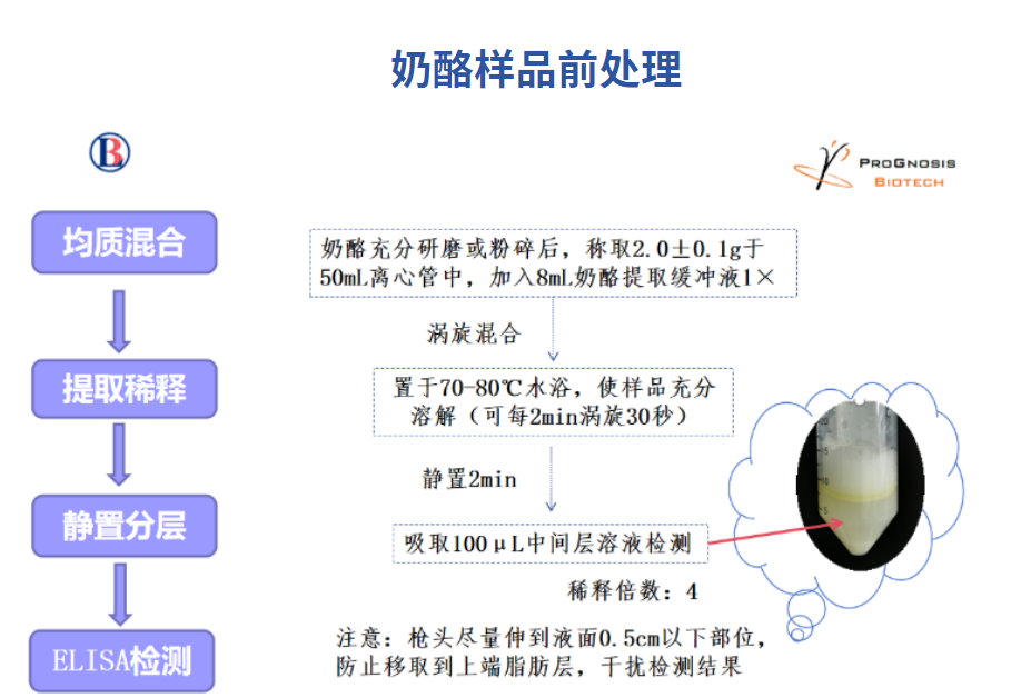 黃曲霉毒素M1的檢測(cè) 黃曲霉毒素M1的檢測(cè)