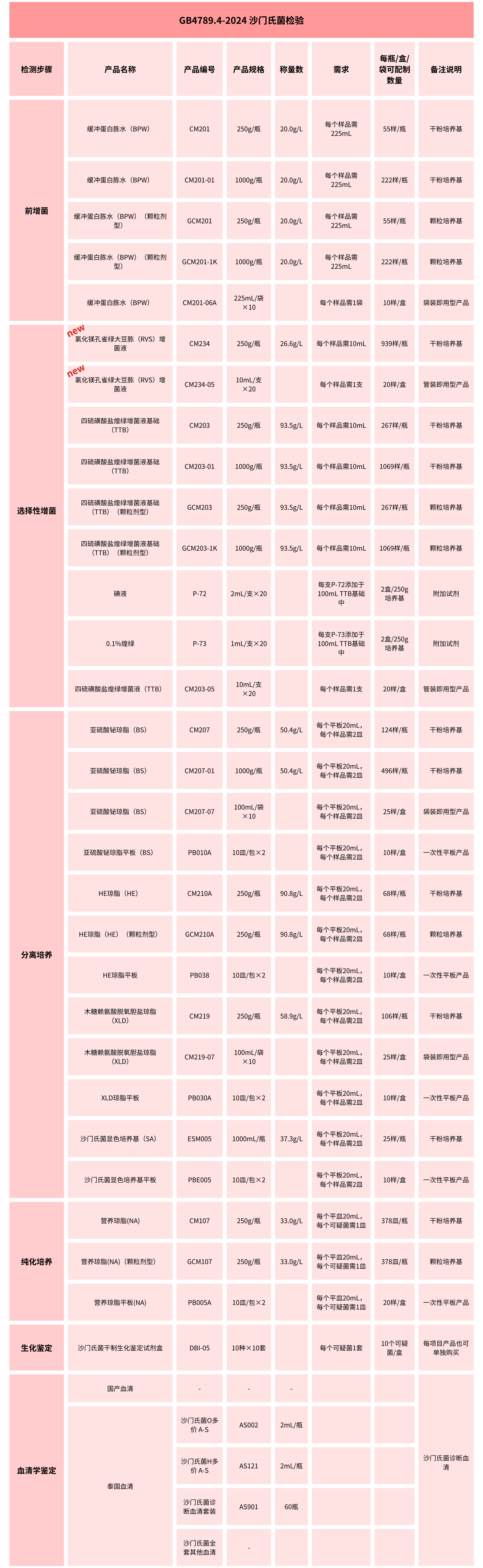 GB4789.4-2024沙門(mén)氏菌檢驗(yàn)培養(yǎng)基變化知多少 GB4789.4-2024沙門(mén)氏菌檢驗(yàn)培養(yǎng)基變化知多少