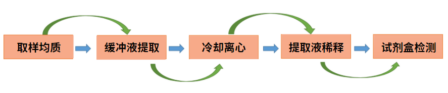 牛奶酪蛋白的檢測 牛奶酪蛋白的檢測