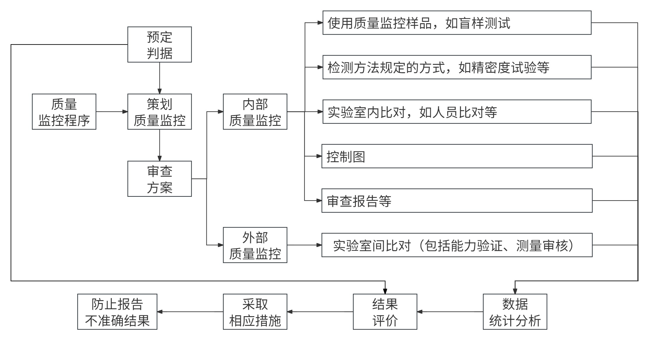食品微生物實(shí)驗(yàn)室內(nèi)部質(zhì)量監(jiān)控評(píng)價(jià)依據(jù)簡(jiǎn)介 食品微生物實(shí)驗(yàn)室內(nèi)部質(zhì)量監(jiān)控評(píng)價(jià)依據(jù)簡(jiǎn)介