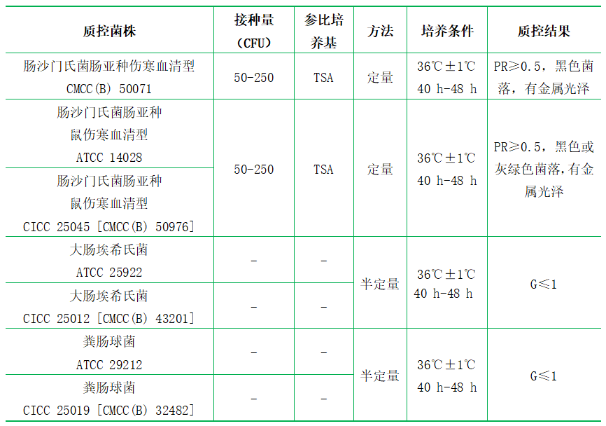 亞硫酸鉍(BS)瓊脂 亞硫酸鉍(BS)瓊脂