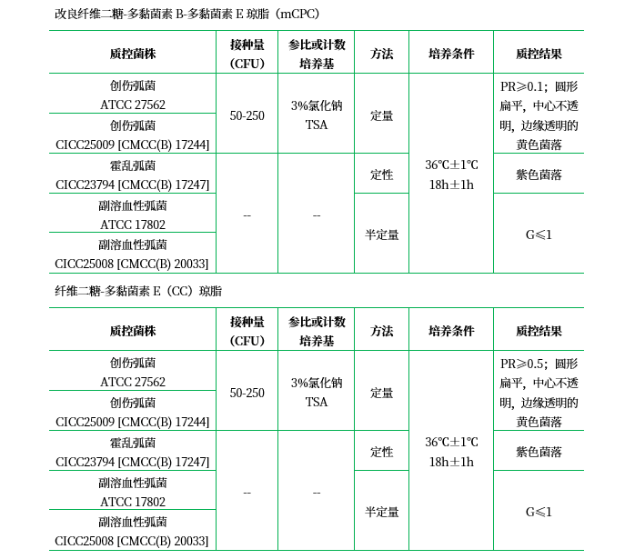 改良纖維二糖多粘菌素 B 多粘菌素 E 瓊脂基礎(chǔ)(mCPC) 改良纖維二糖多粘菌素 B 多粘菌素 E 瓊脂基礎(chǔ)(mCPC)