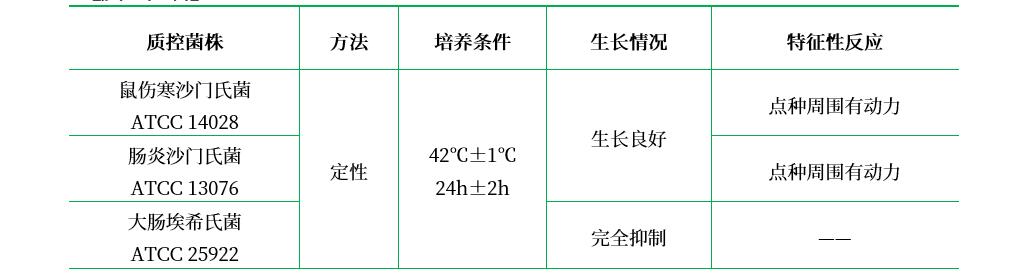 改良MSRV培養(yǎng)基基礎(chǔ) 改良MSRV培養(yǎng)基基礎(chǔ)