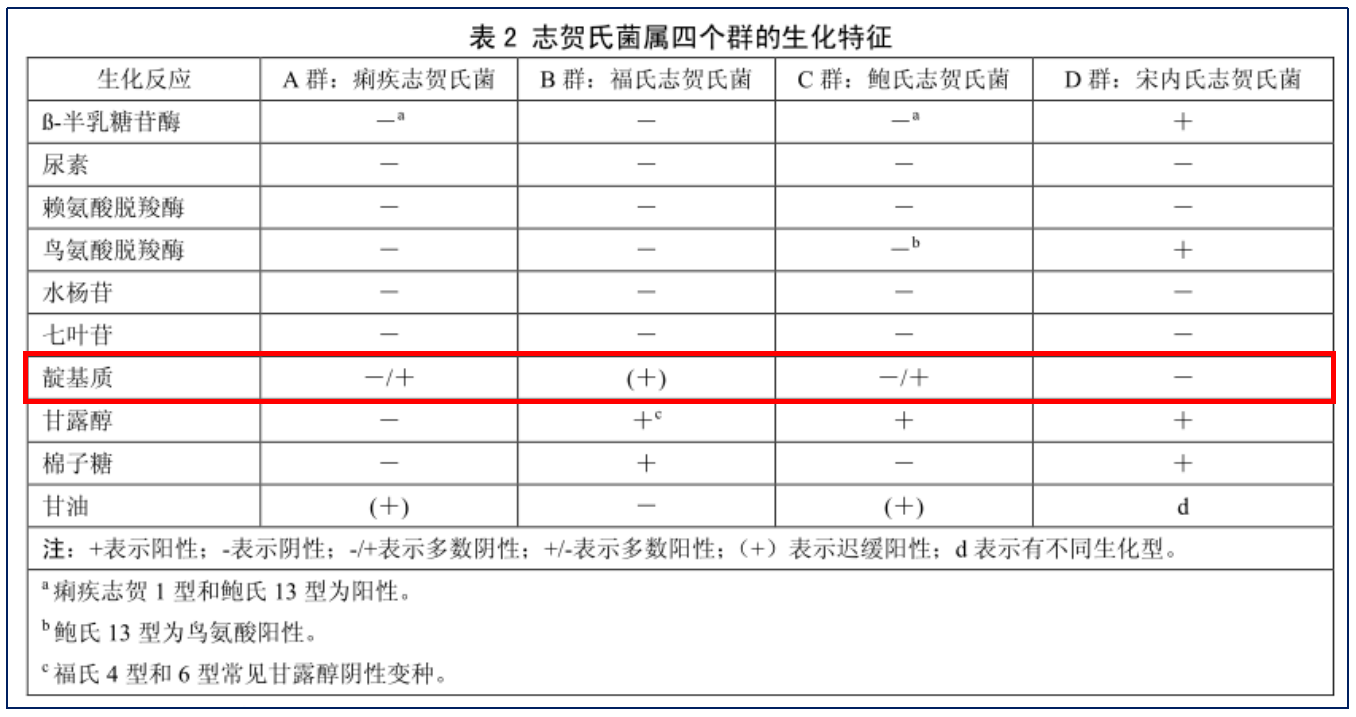 福氏志賀氏菌“靛基質(zhì)試驗”的結(jié)果討論 福氏志賀氏菌“靛基質(zhì)試驗”的結(jié)果討論