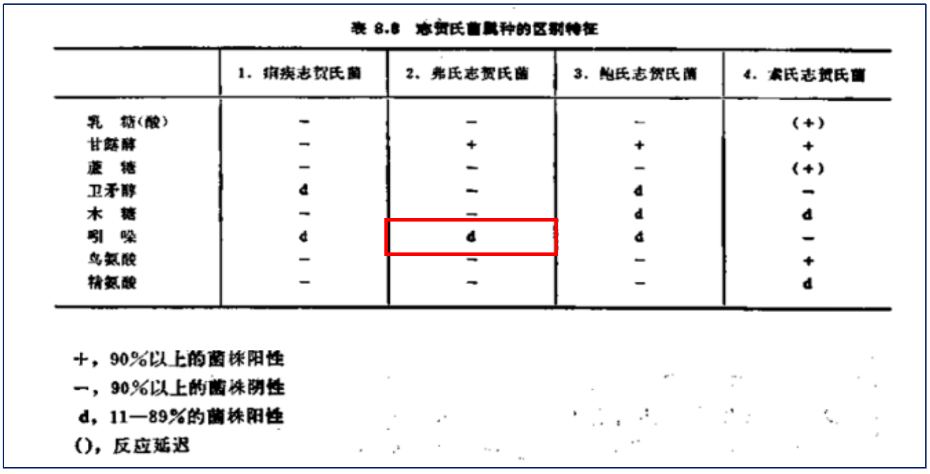 福氏志賀氏菌“靛基質(zhì)試驗”的結(jié)果討論 福氏志賀氏菌“靛基質(zhì)試驗”的結(jié)果討論