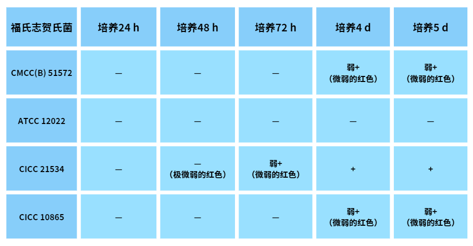 福氏志賀氏菌“靛基質(zhì)試驗”的結(jié)果討論 福氏志賀氏菌“靛基質(zhì)試驗”的結(jié)果討論