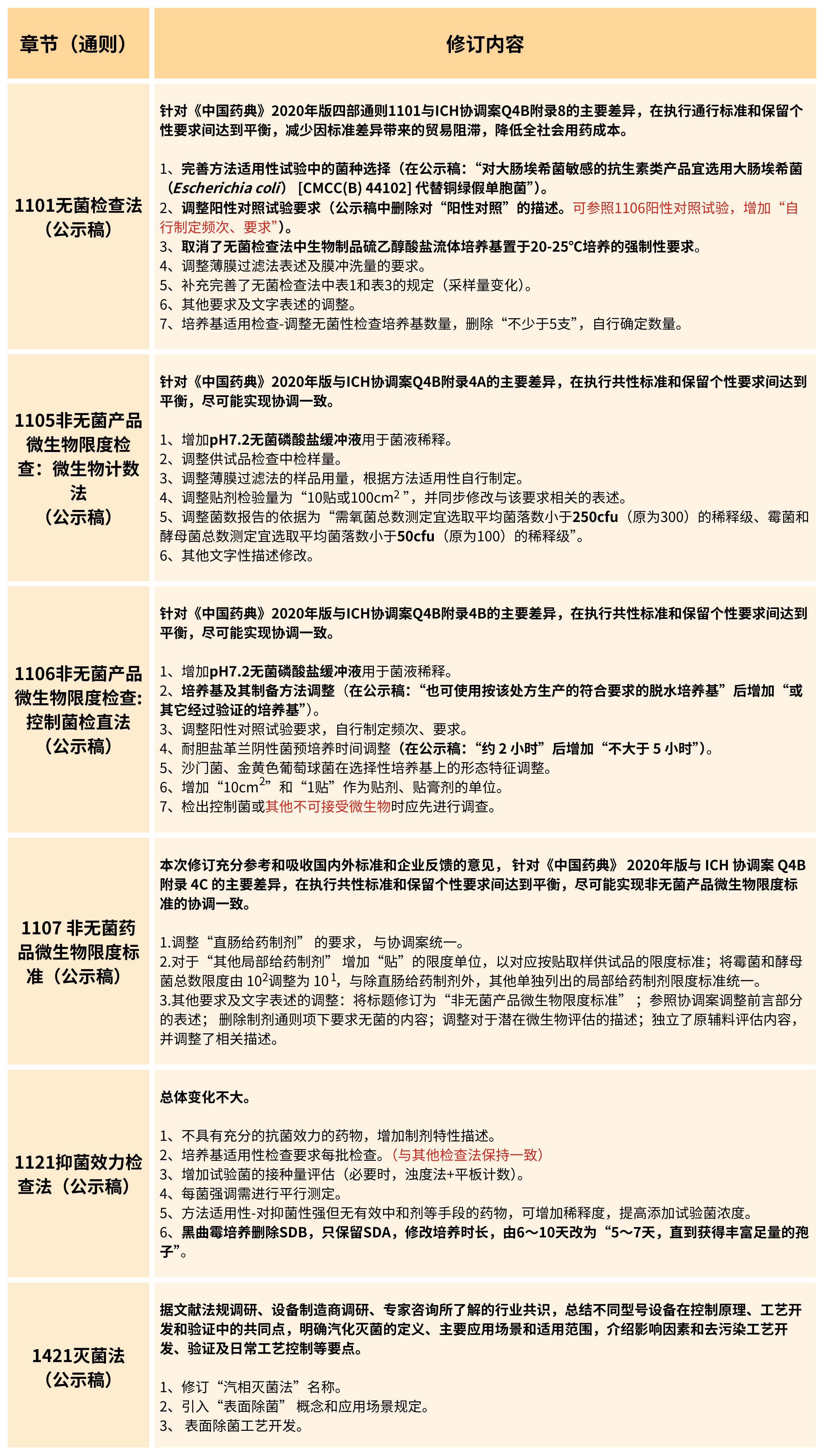 2025年版《中華人民共和國藥典(草案)》——?微生物檢測有何變化？（修訂篇）