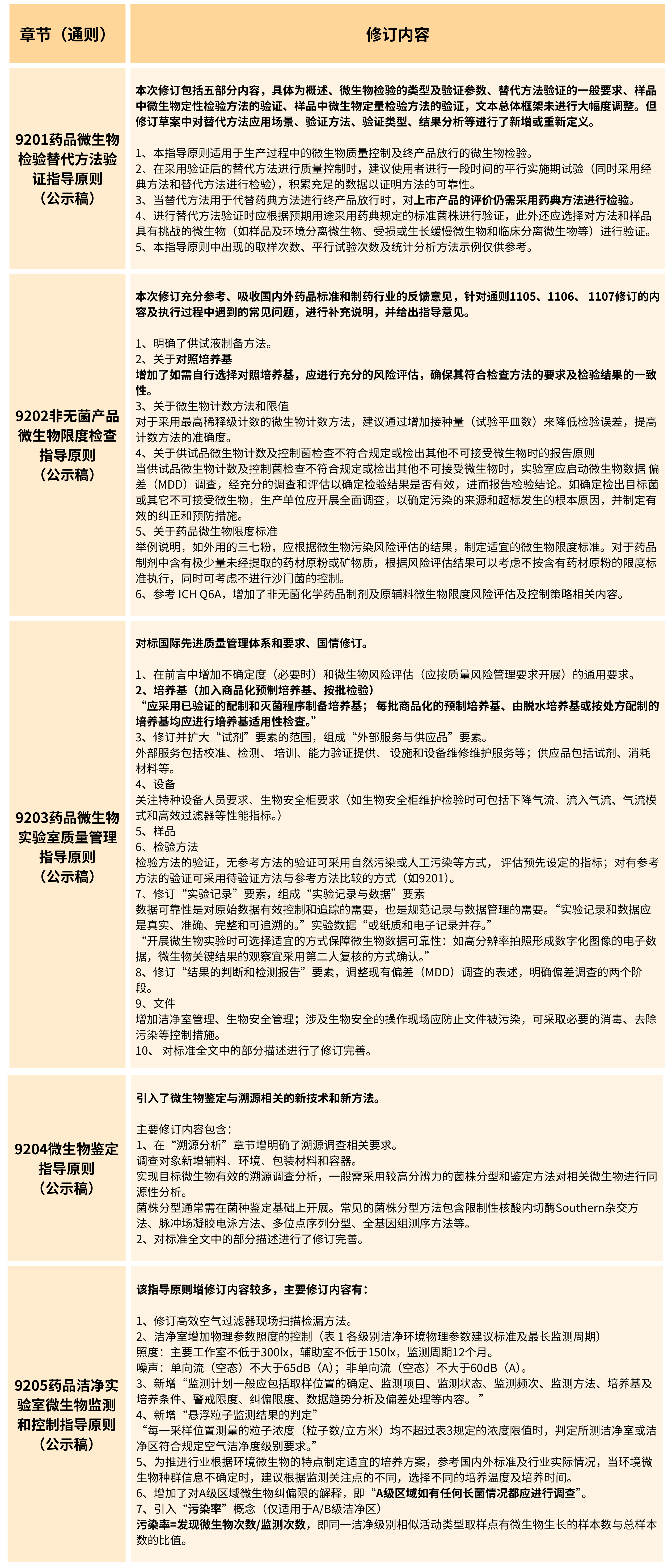 2025年版《中華人民共和國藥典(草案)》——?微生物檢測有何變化？（修訂篇）