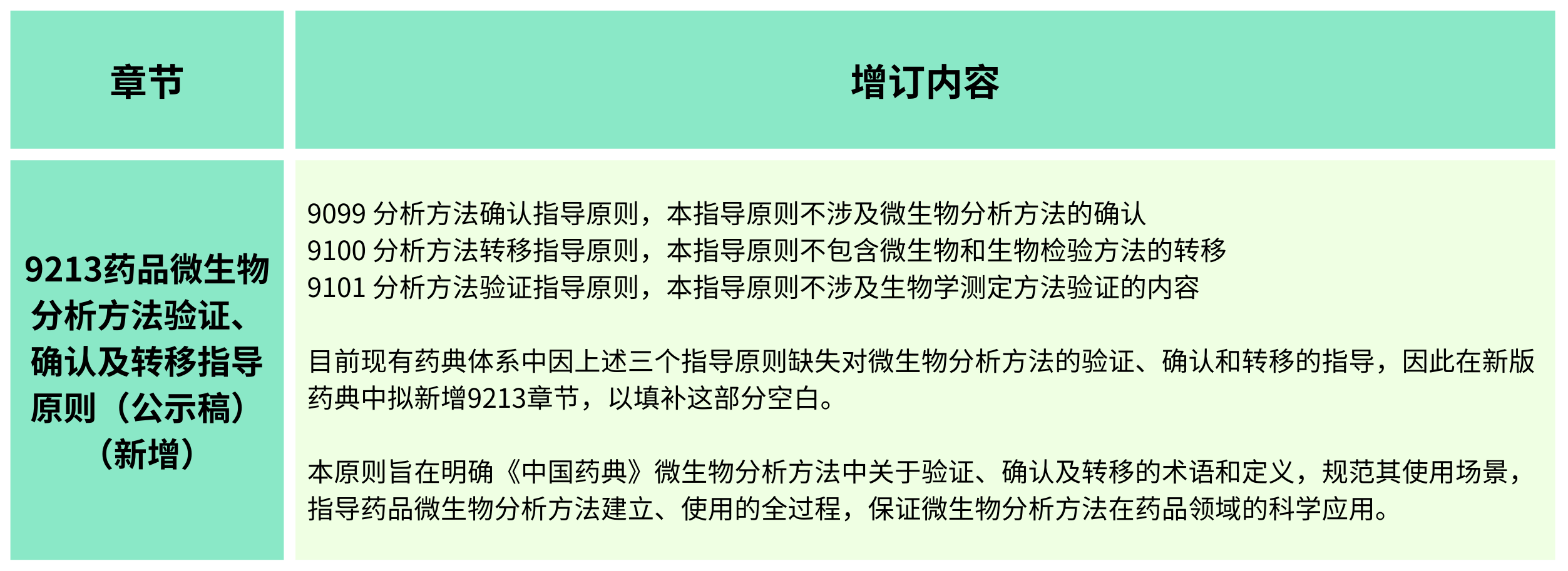 2025年版《中華人民共和國藥典(草案)》——?微生物檢測有何變化？（增訂篇）
