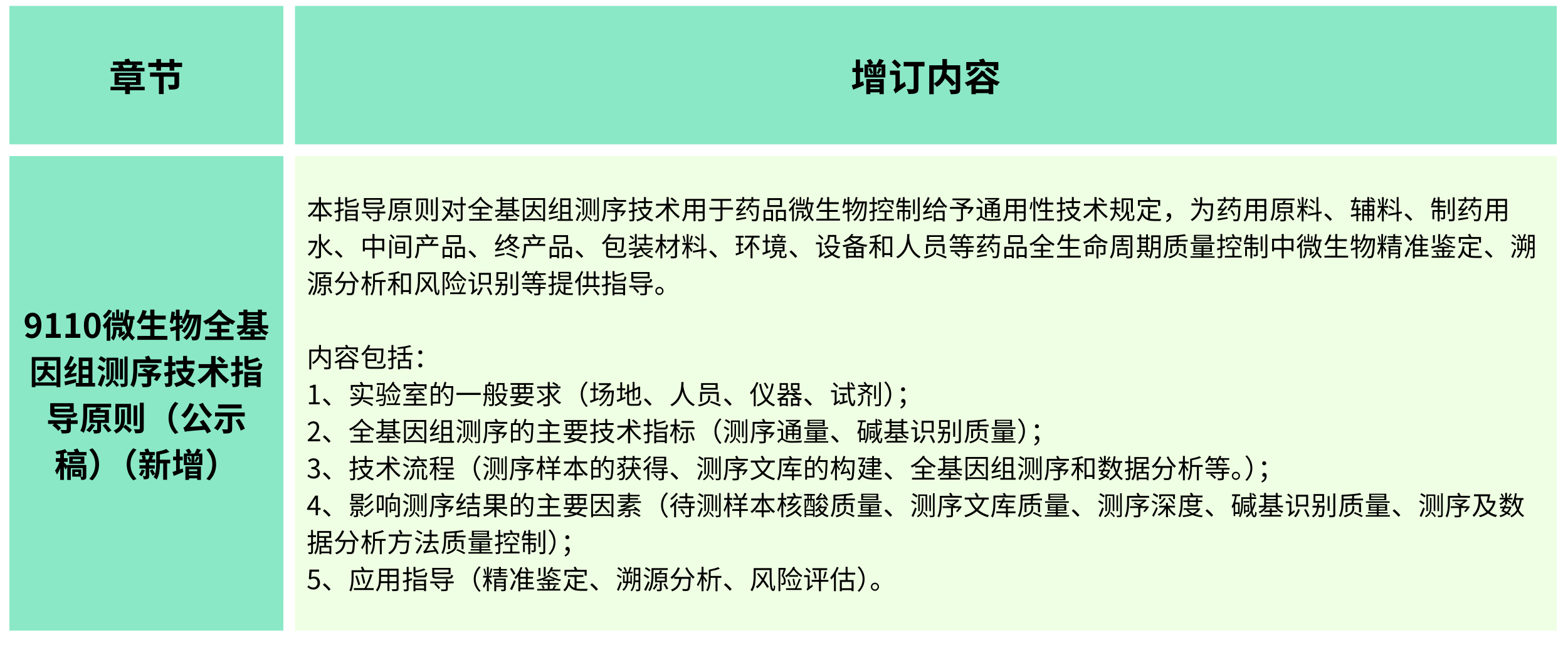 2025年版《中華人民共和國藥典(草案)》——?微生物檢測有何變化？（增訂篇）
