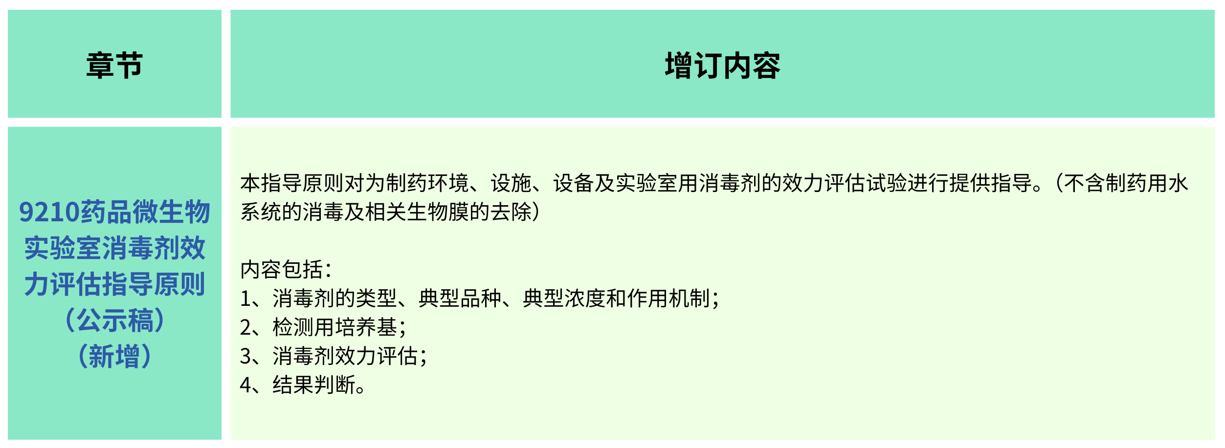 2025年版《中華人民共和國藥典(草案)》——?微生物檢測有何變化？（增訂篇）