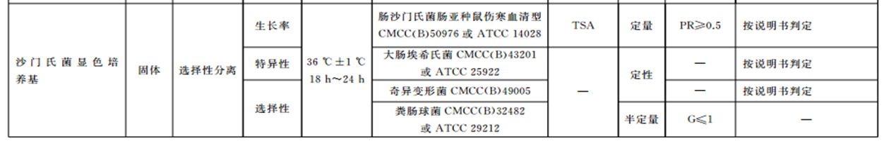 沙門檢測(cè)新助手—沙門氏+顯色培養(yǎng)基 沙門檢測(cè)新助手—沙門氏+顯色培養(yǎng)基